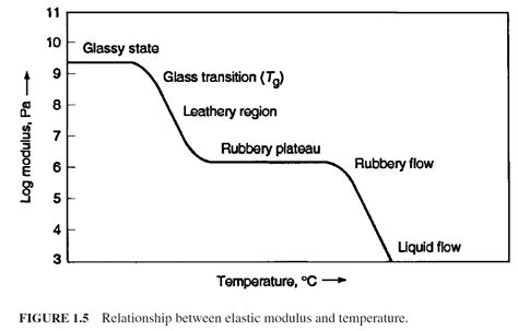 玻璃轉化|何謂玻璃轉化溫度 (Tg, Glass Transition Temperature)